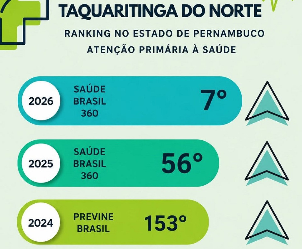 Saúde: Taquaritinga do Norte salta da 153ª para a 7ª posição em ranking da Atenção Primária em Pernambuco