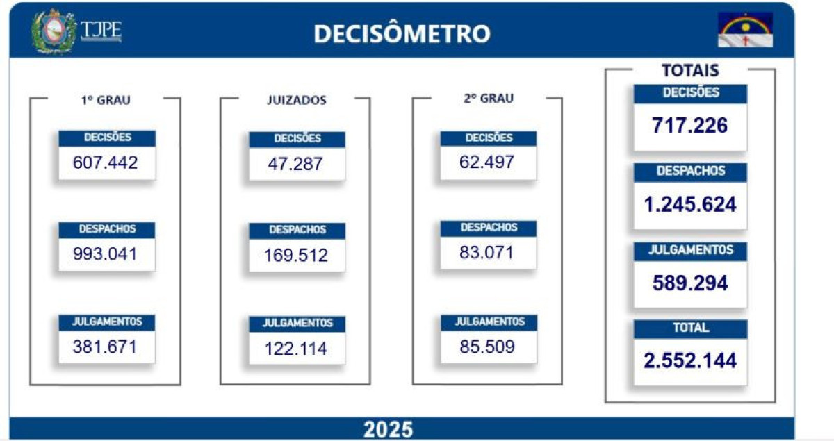 TJPE ultrapassa 2,5 milhões de atos judiciais em 2025, aponta Decisômetro