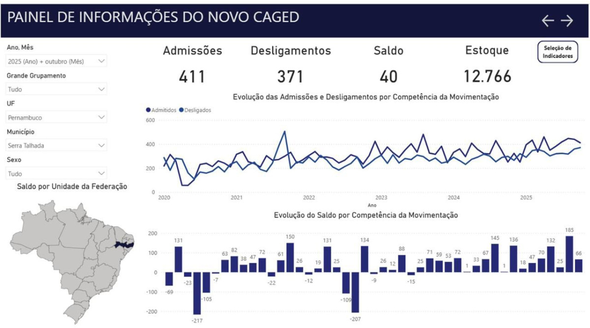 Serra Talhada registra criação de 411 postos de trabalho somente no mês de outubro